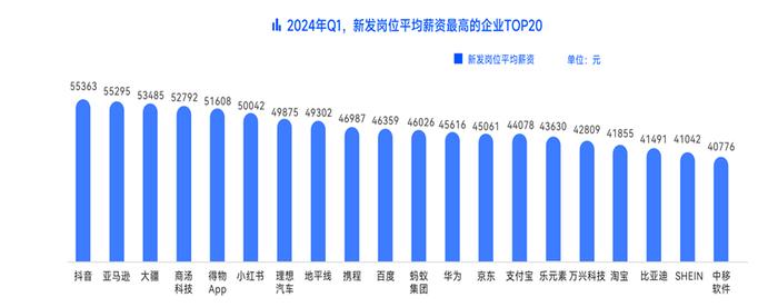 最新！ChatGPT研究员月薪超6万元 抖音、亚马逊、大疆霸榜2024年一季度高薪公司前三