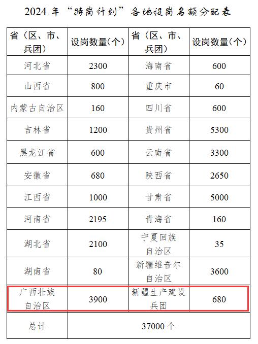广西今年计划招3900名特岗教师，工资性补助标准提高