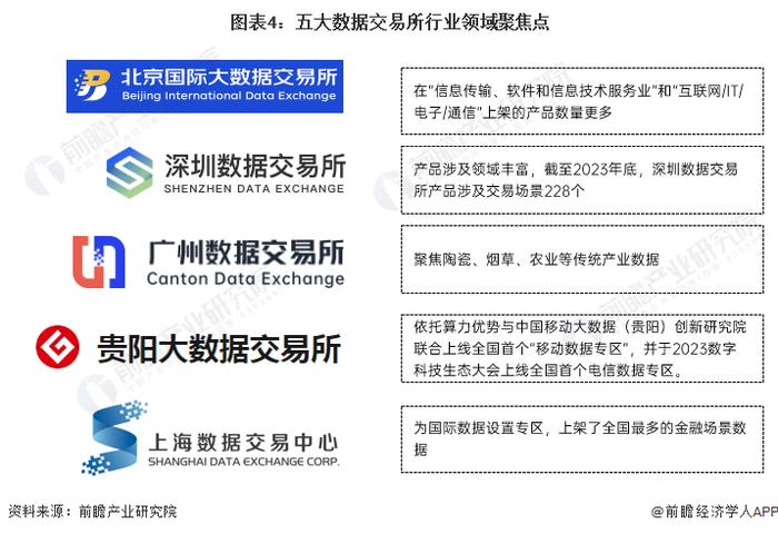 2024年中国五大数据交易所发展现状对比 深圳交易所累计交易额位居五大数据交易所之首【组图】