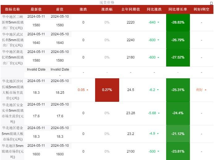 玻璃刚需补货仍是主流 市场价格走势持稳