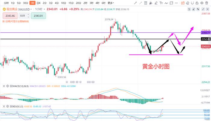 张德盛：5.14黄金价格美盘回踩继续多，白银走势分析实时操作