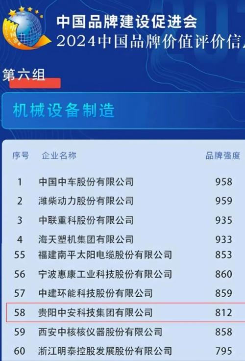 排名第58位！中安科技集团成为机械设备制造领域贵州唯一上榜线缆品牌