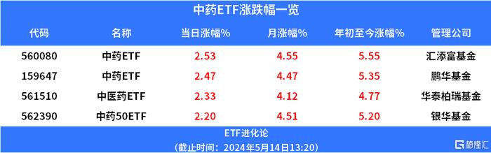 中药材价格上涨，中药ETF创年内新高