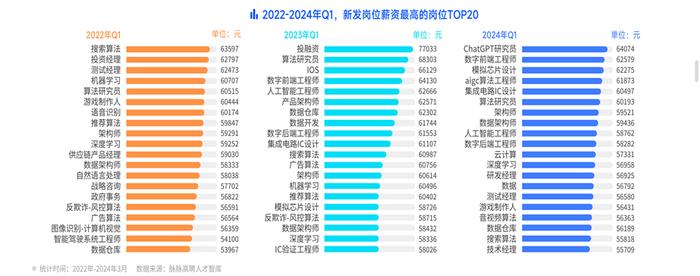 最新！ChatGPT研究员月薪超6万元 抖音、亚马逊、大疆霸榜2024年一季度高薪公司前三