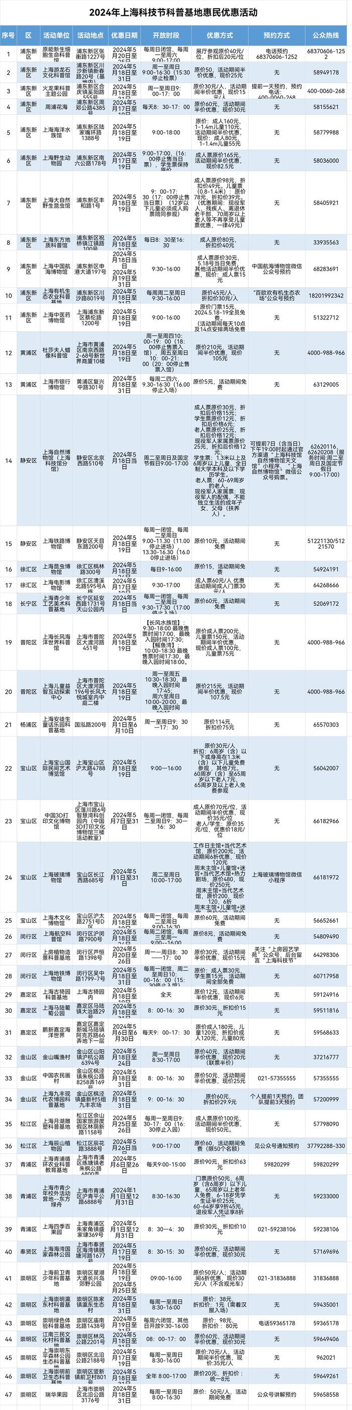 上海科技节本周末开幕，长风海洋世界等47家科普基地推出优惠价