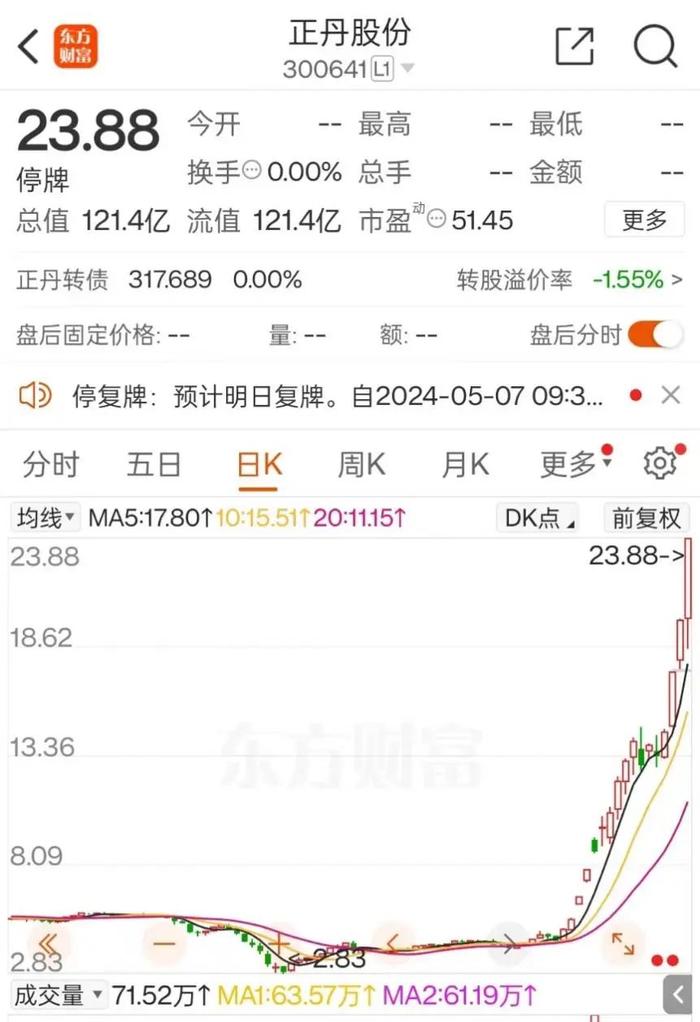 7倍大牛股正丹股份：公司股票5月14日起复牌！