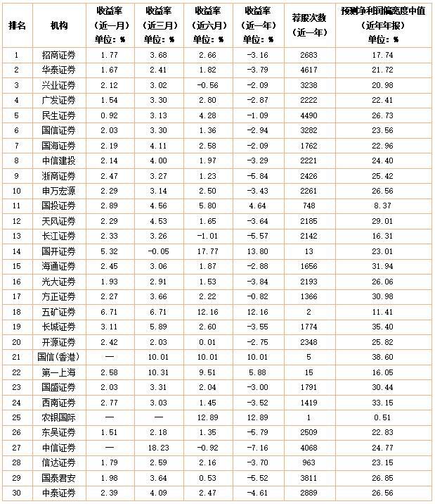 4月券商及分析师研究实力榜新鲜出炉 券商榜招商证券排第一 张立聪分析师榜摘金