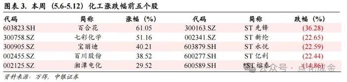 【中银化工】化工行业周报20240512：制冷剂、聚合MDI价格上行