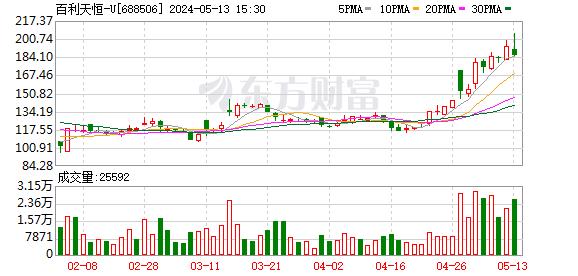 拟筹备不超过5亿美元的香港IPO？740亿巨头百利天恒火速回应！