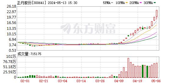 7倍大牛股正丹股份：公司股票5月14日起复牌！