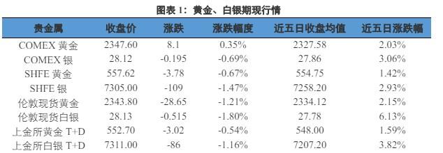 宏观利多因素持续存在 贵金属或有强力支撑