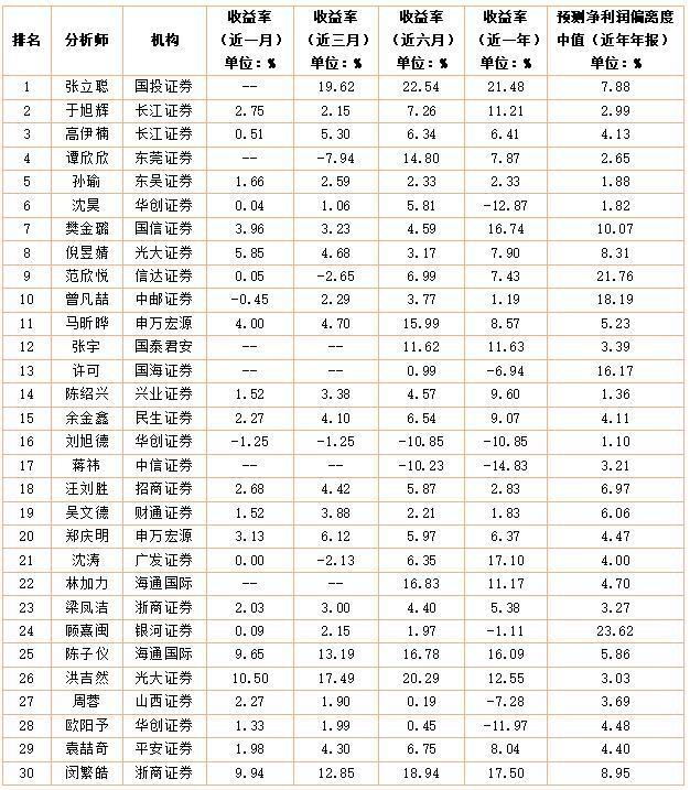 4月券商及分析师研究实力榜新鲜出炉 券商榜招商证券排第一 张立聪分析师榜摘金