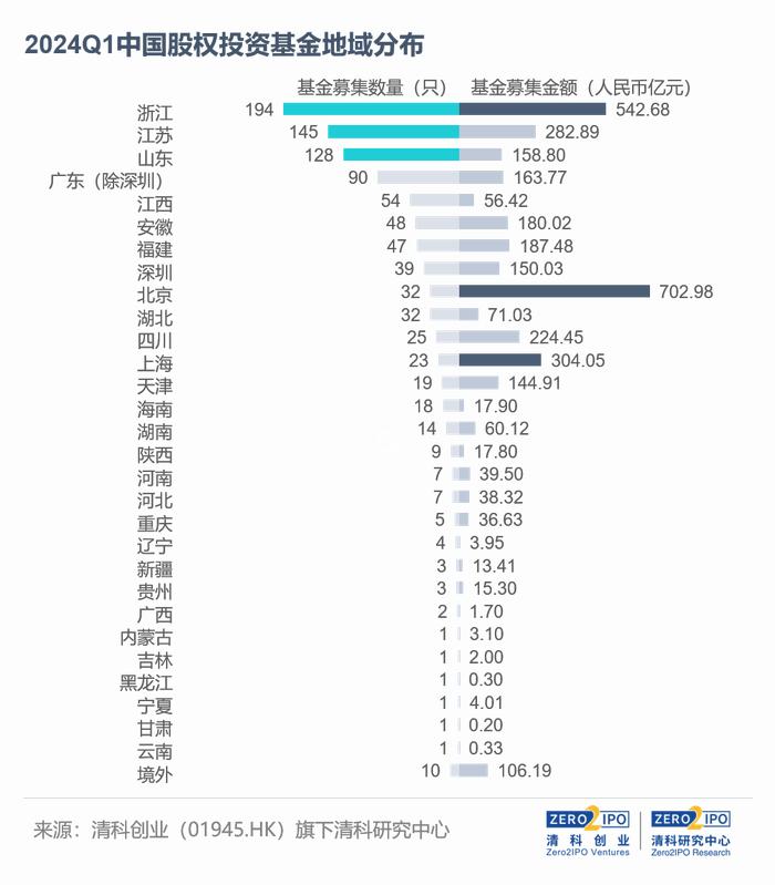 2024Q1，募资总量创近三年新低