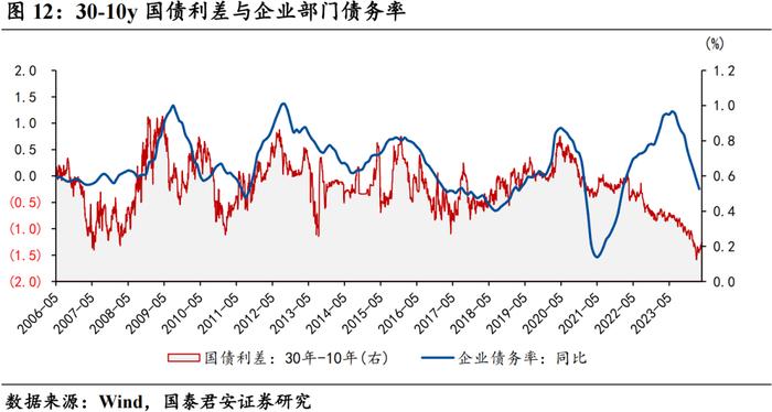 【国君宏观 | 深度专题】30-10y国债利差反转的必要条件——“去杠杆”终局推演系列一