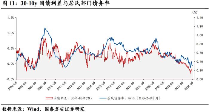 【国君宏观 | 深度专题】30-10y国债利差反转的必要条件——“去杠杆”终局推演系列一