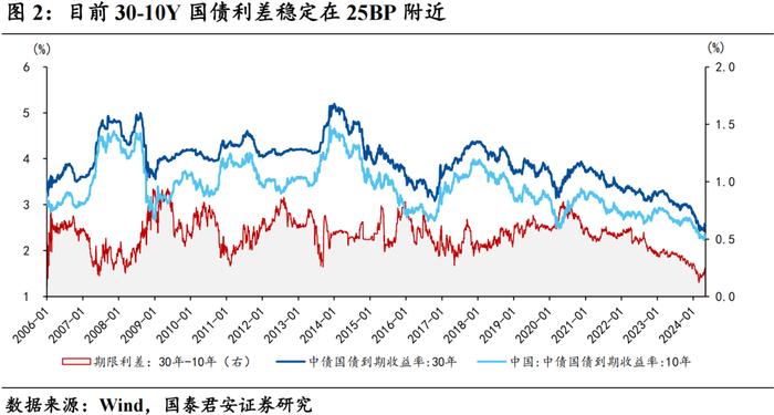 【国君宏观 | 深度专题】30-10y国债利差反转的必要条件——“去杠杆”终局推演系列一