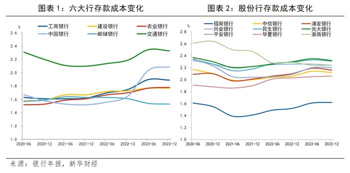 【金融机构财报解读】银行存款成本上升态势有望缓解