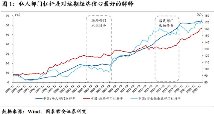 【国君宏观 | 深度专题】30-10y国债利差反转的必要条件——“去杠杆”终局推演系列一