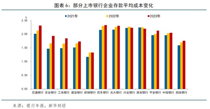 【金融机构财报解读】银行存款成本上升态势有望缓解