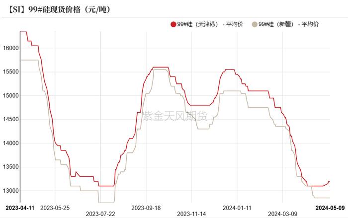 工业硅：需要突破点