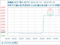 5月14日生意社氢氟酸(出口)基准价为14150.00元/吨