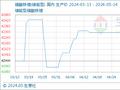5月14日生意社磷酸铁锂(储能型)基准价为42250.00元/吨