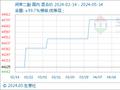5月14日生意社间苯二酚基准价为44750.00元/吨