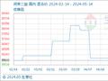 5月14日生意社间苯二胺基准价为38766.67元/吨