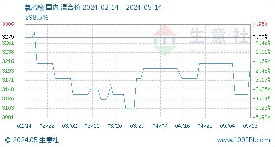 5月14日生意社氯乙酸基准价为3210.00元/吨