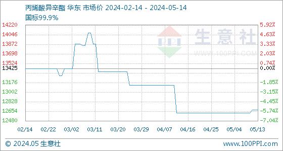 5月14日生意社丙烯酸异辛酯基准价为12675.00元/吨