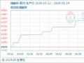 5月14日生意社磷酸铁基准价为10475.00元/吨