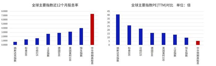 左手股息，右手成长，市场复苏背景下多元配置仍是主流