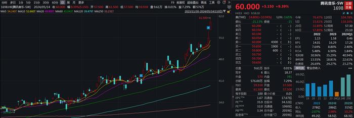 港股腾讯音乐早盘一度涨超11% 在线音乐付费用户数净增创历史新高