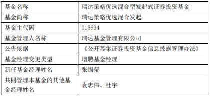 瑞达基金旗下3只基金增聘基金经理张锡莹