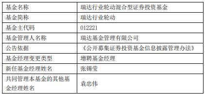 瑞达基金旗下3只基金增聘基金经理张锡莹