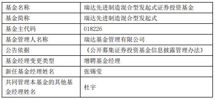 瑞达基金旗下3只基金增聘基金经理张锡莹