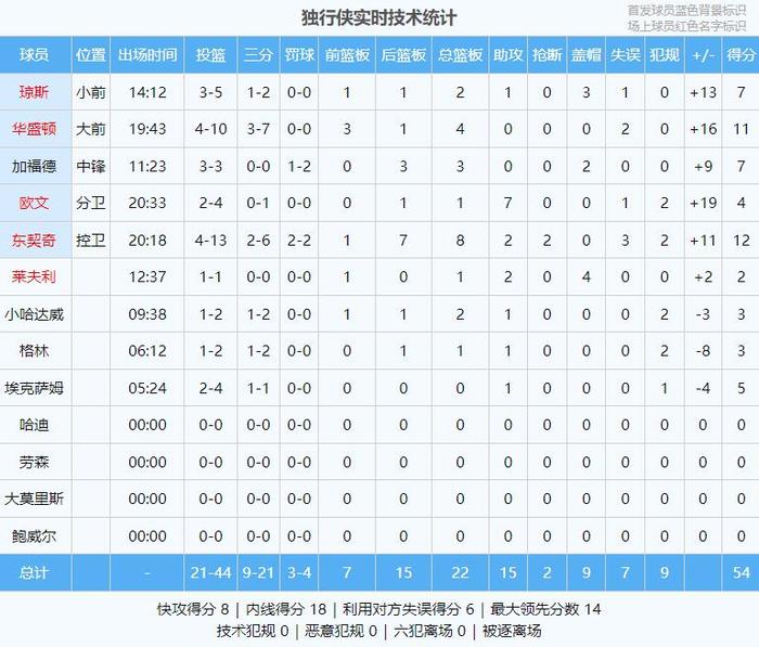 东契奇拼命防 欧文变魔术师 雷霆三分11中1 独行侠半场领先11分！