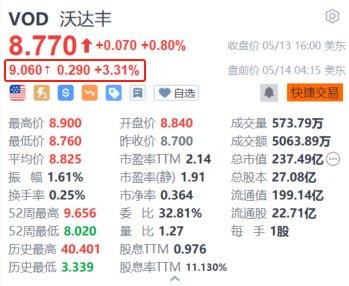 沃达丰盘前涨超3.3% 2024财年经调整EBITDAaL自然增长2.2%符合预期