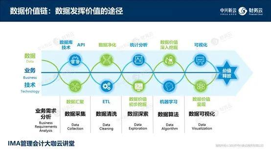 每日荐书 | 财务数据价值链：数据、算法、分析、可视化