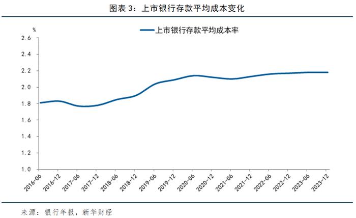 【金融机构财报解读】银行存款成本上升态势有望缓解