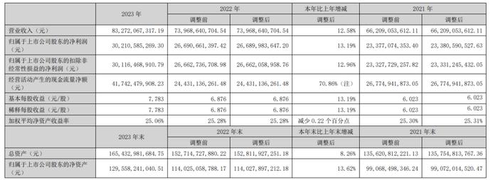 资本风云｜五粮液越走越慢