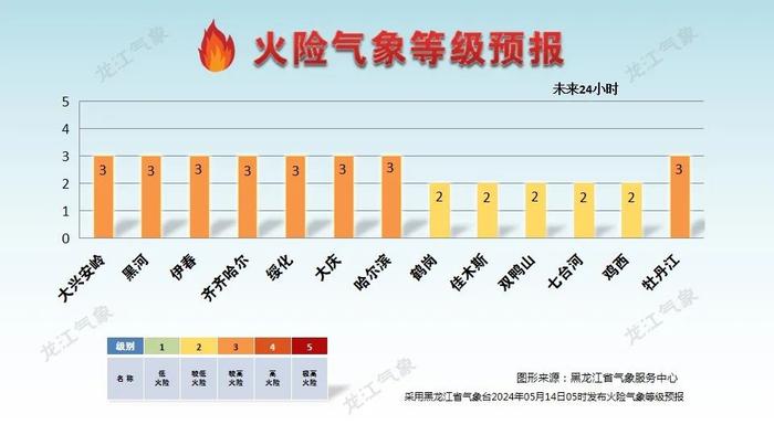 注意！今天全省大部地区风力较大，南部火险气象等级高~