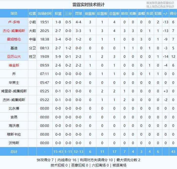 东契奇拼命防 欧文变魔术师 雷霆三分11中1 独行侠半场领先11分！