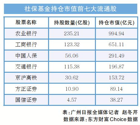 社保基金偏爱大金融股 一季度持仓农行市值近千亿元