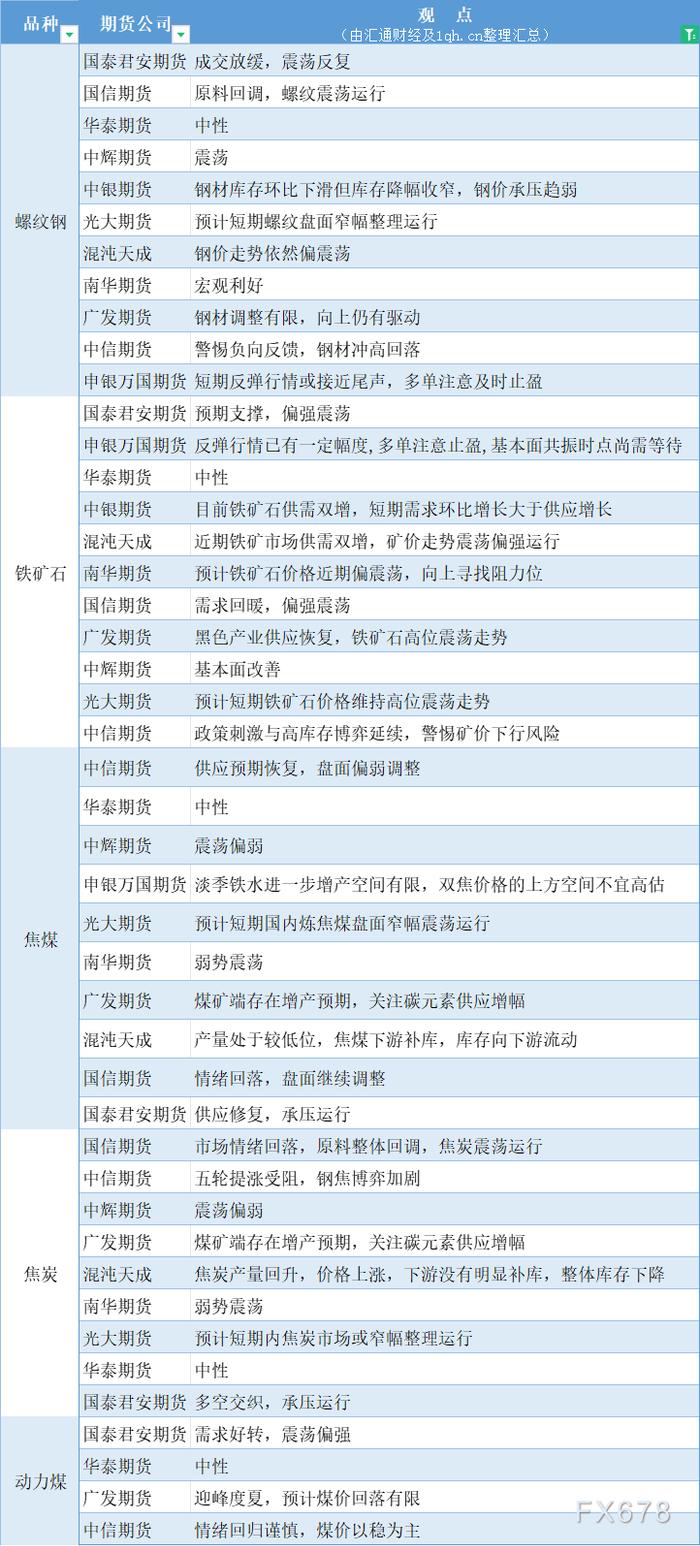 5月14日期货策略 | 黑色系、有色金属、农产品期货汇总