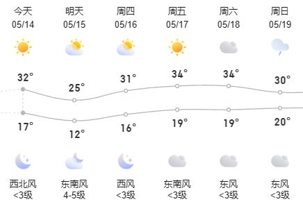 升！冲上30℃+！三门峡还会下雨？