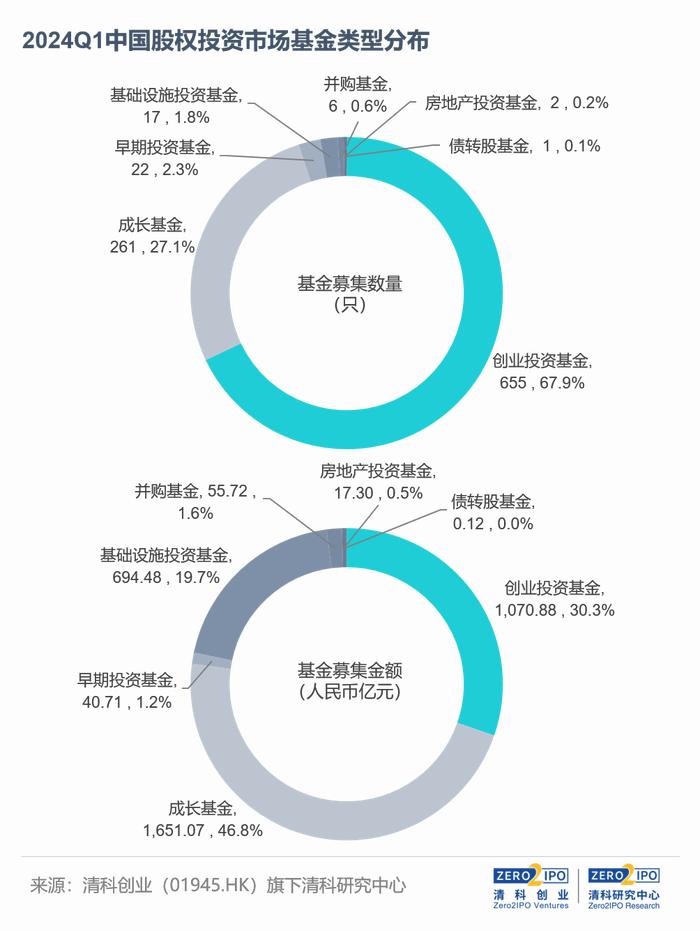 2024Q1，募资总量创近三年新低