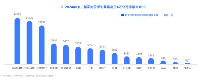 最新！ChatGPT研究员月薪超6万元 抖音、亚马逊、大疆霸榜2024年一季度高薪公司前三