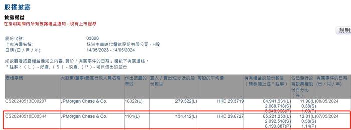 小摩增持中车时代电气(03898)约13.44万股 每股作价约29.37港元