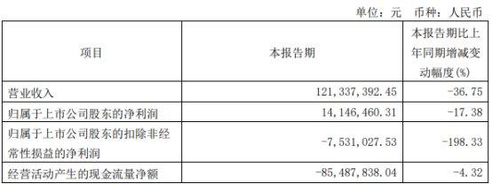 华强科技跌6.67%  2021年上市超募11亿近2年1期扣非亏